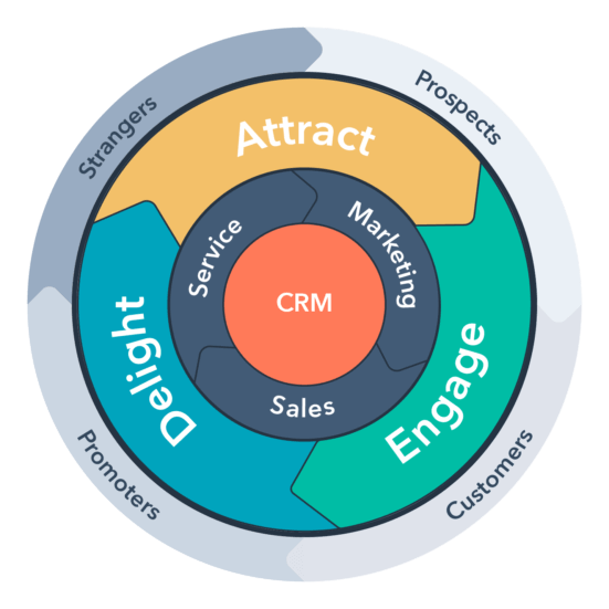 HubSpot CRM For B2B Marketing: How It Works And Why Use It